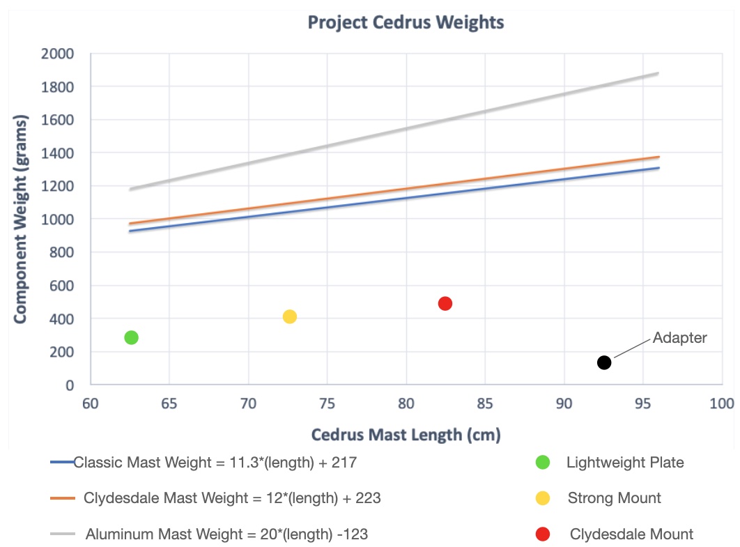 Project Cedrus Assembly weights